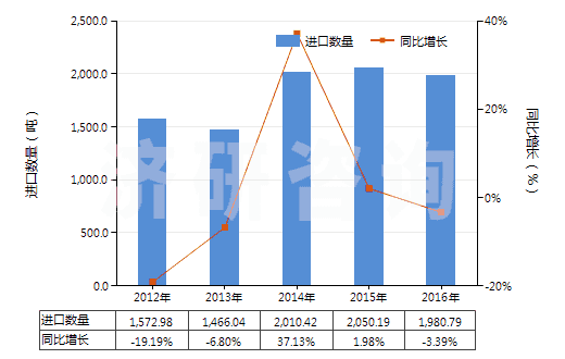 2012-2016年中國自行車用新的充氣橡膠輪胎(HS40115000)進(jìn)口量及增速統(tǒng)計